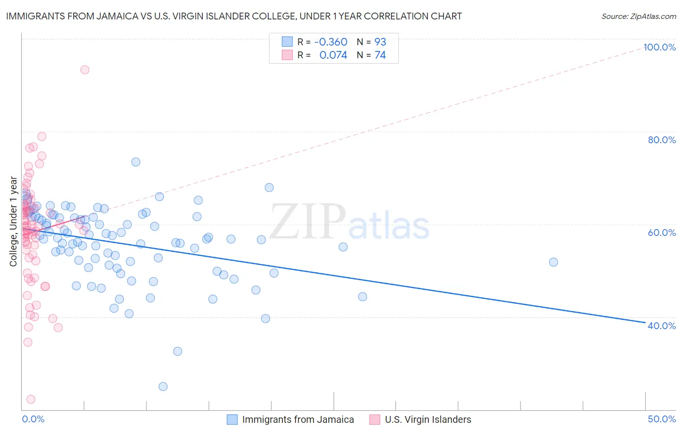Immigrants from Jamaica vs U.S. Virgin Islander College, Under 1 year