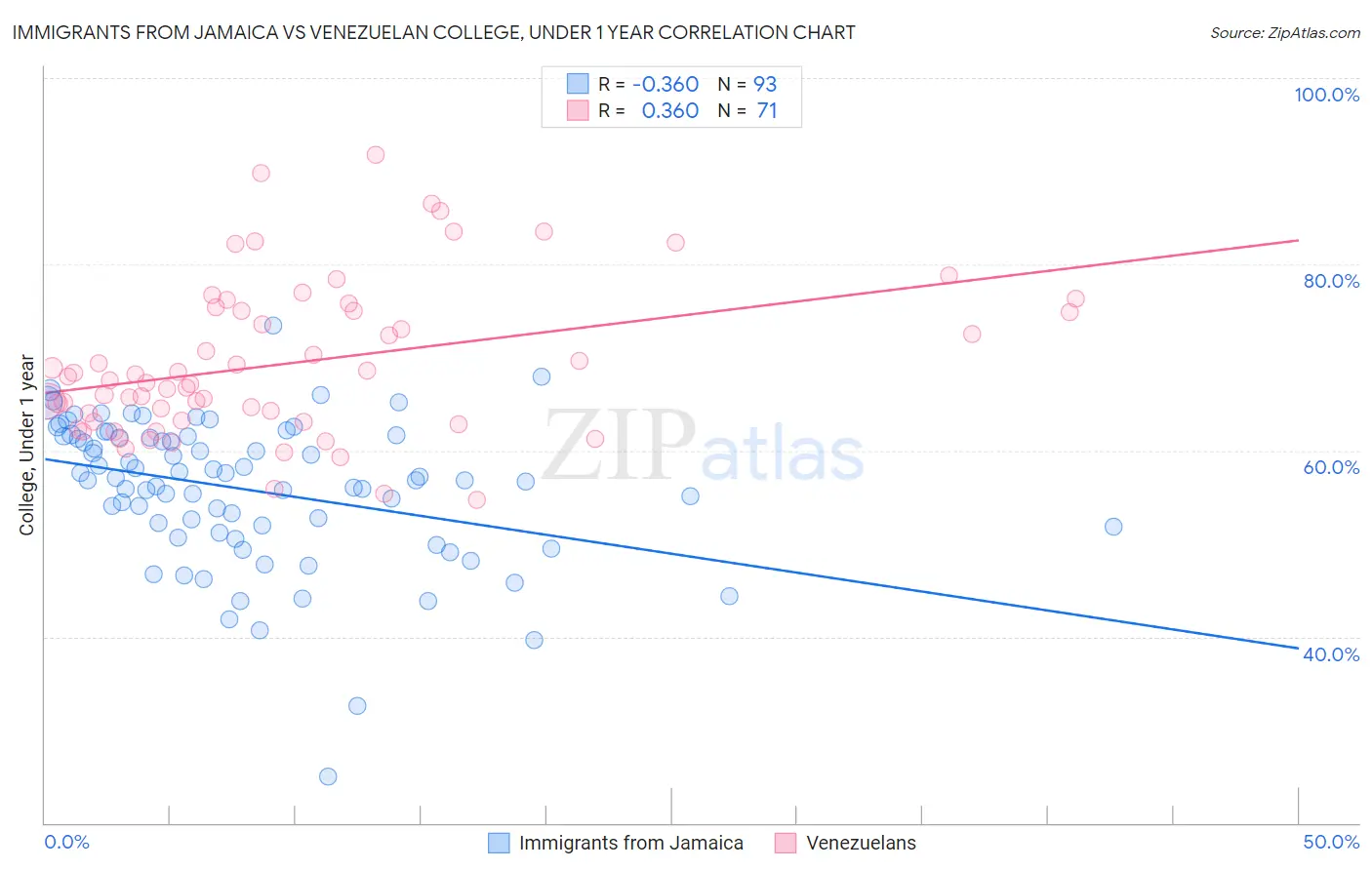 Immigrants from Jamaica vs Venezuelan College, Under 1 year