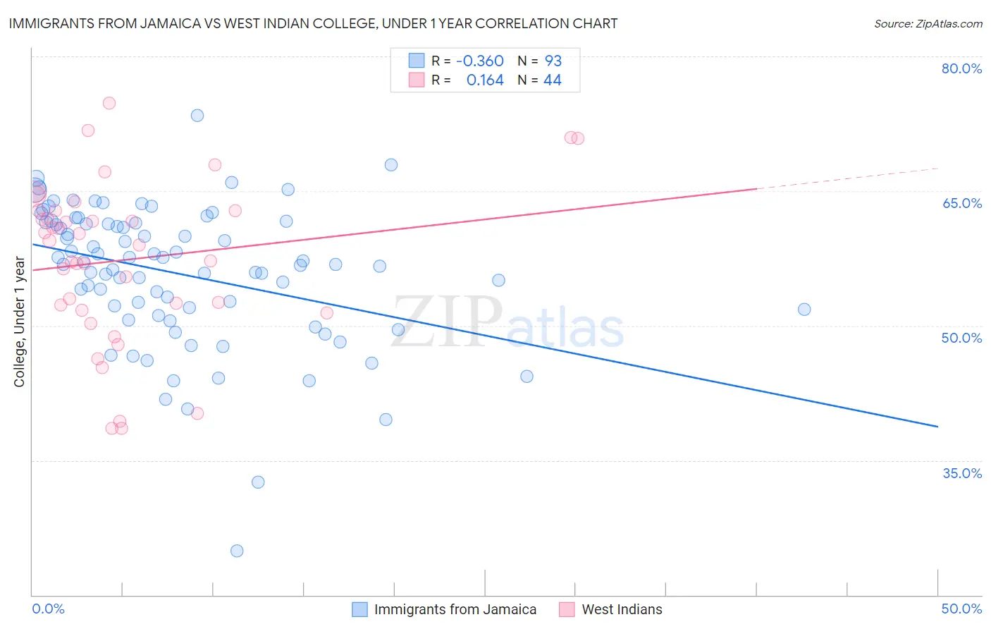 Immigrants from Jamaica vs West Indian College, Under 1 year