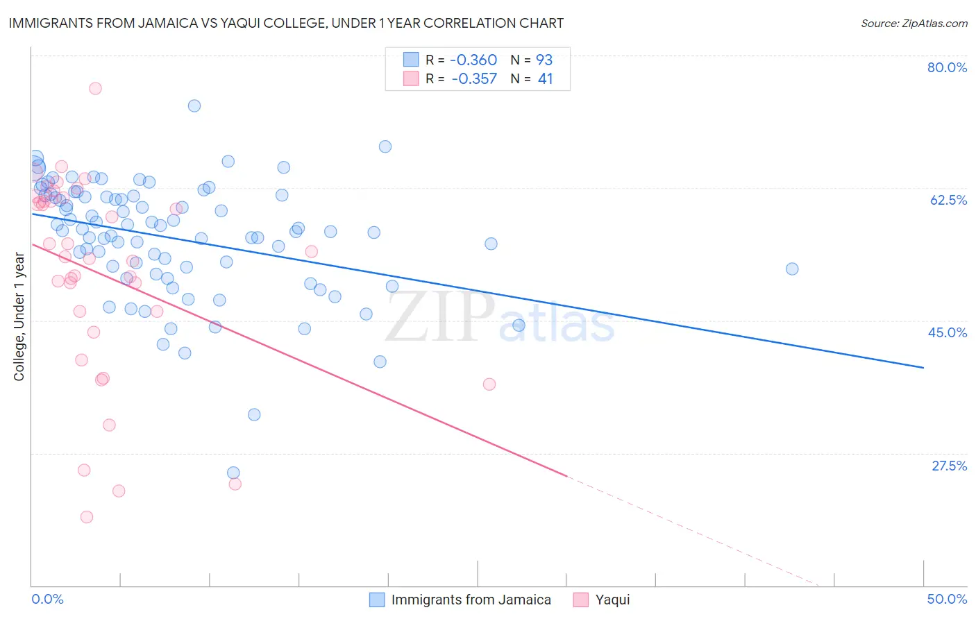 Immigrants from Jamaica vs Yaqui College, Under 1 year