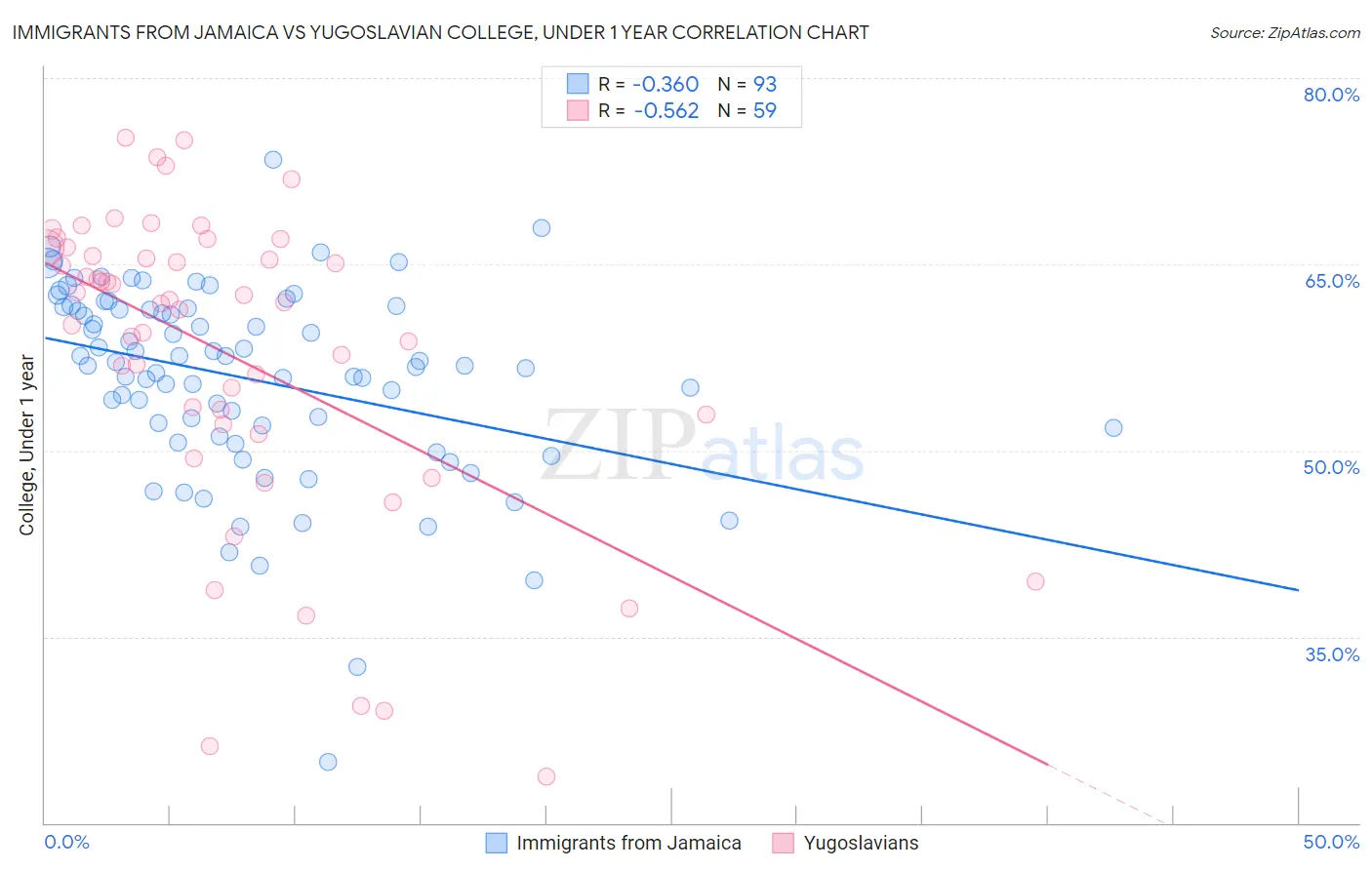 Immigrants from Jamaica vs Yugoslavian College, Under 1 year