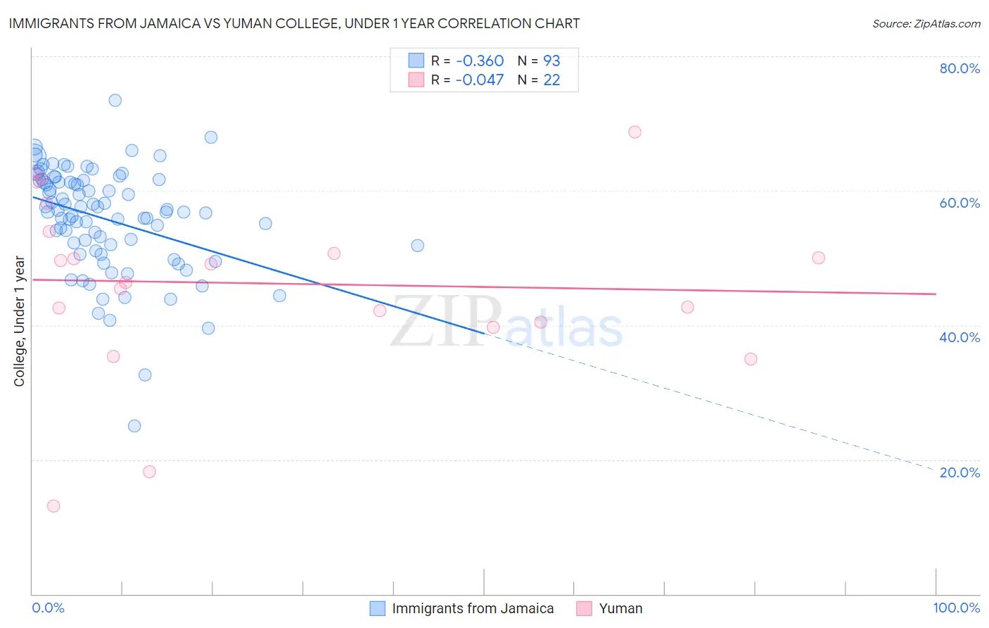Immigrants from Jamaica vs Yuman College, Under 1 year