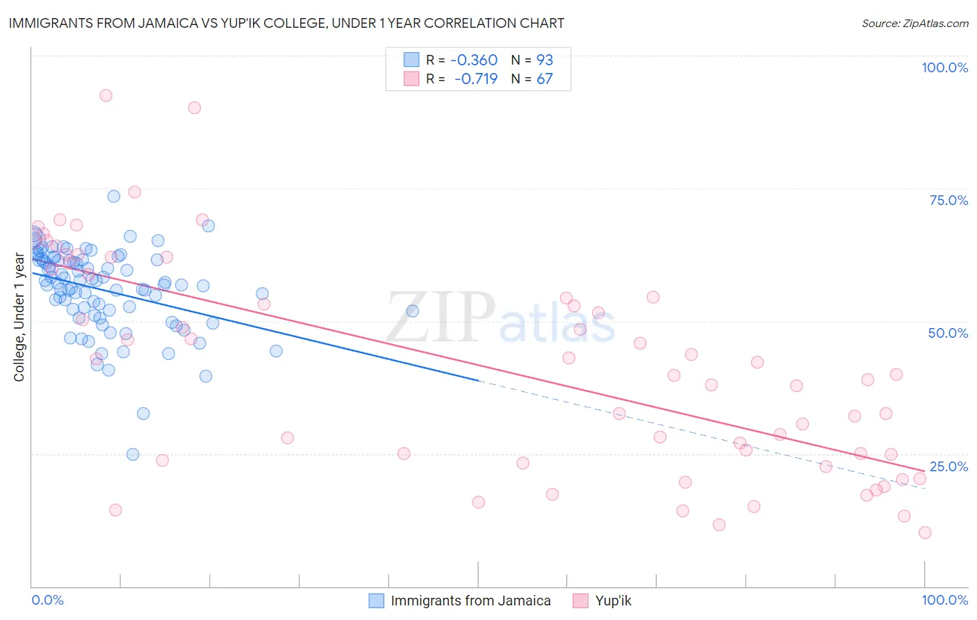 Immigrants from Jamaica vs Yup'ik College, Under 1 year