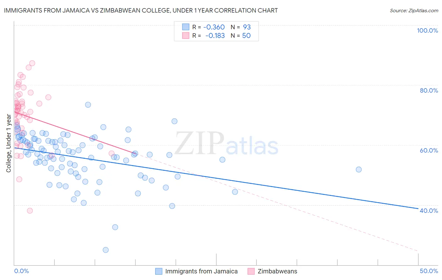 Immigrants from Jamaica vs Zimbabwean College, Under 1 year