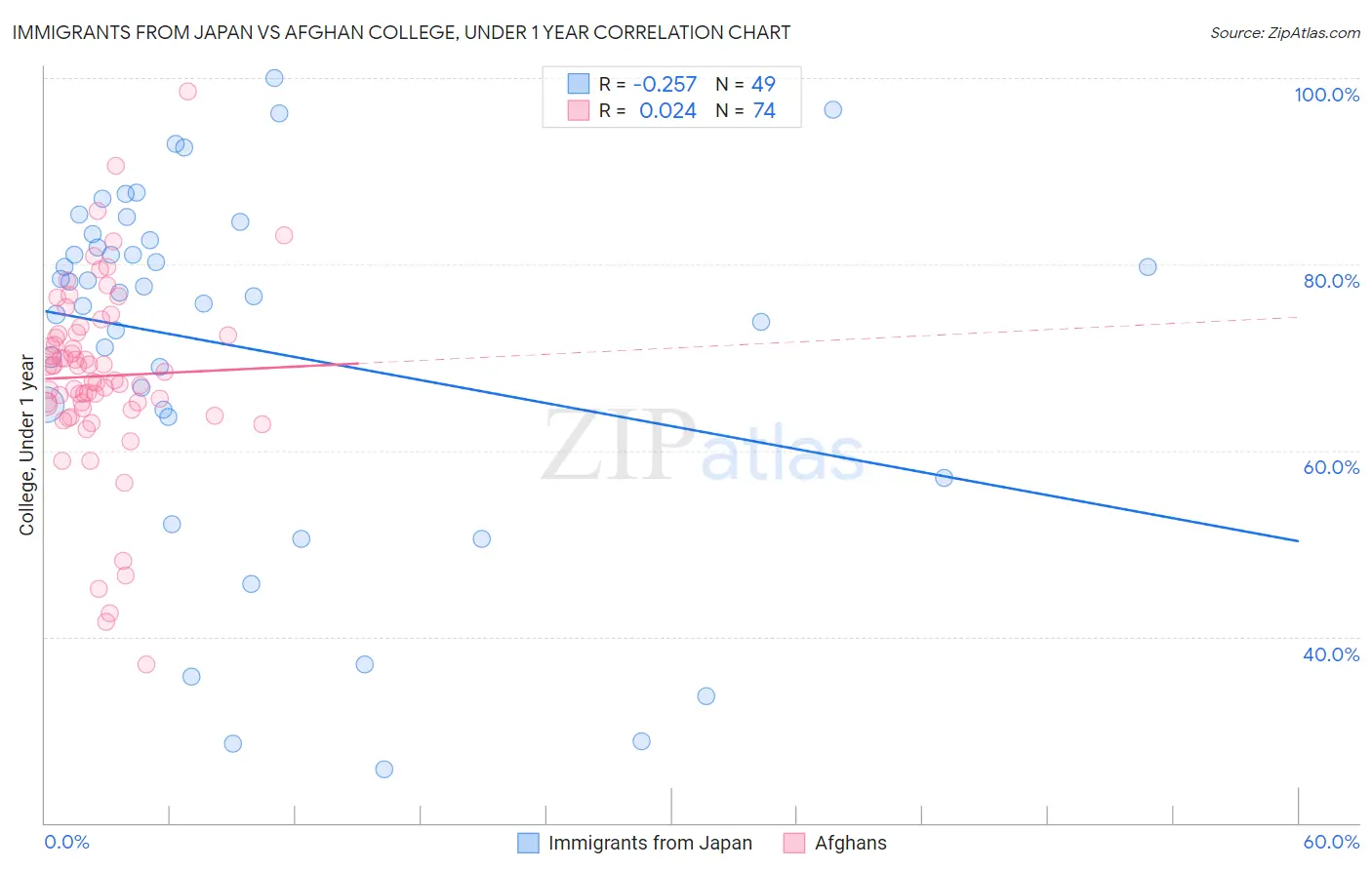 Immigrants from Japan vs Afghan College, Under 1 year