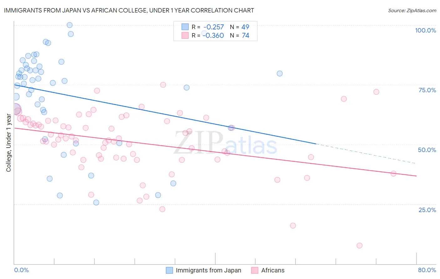Immigrants from Japan vs African College, Under 1 year