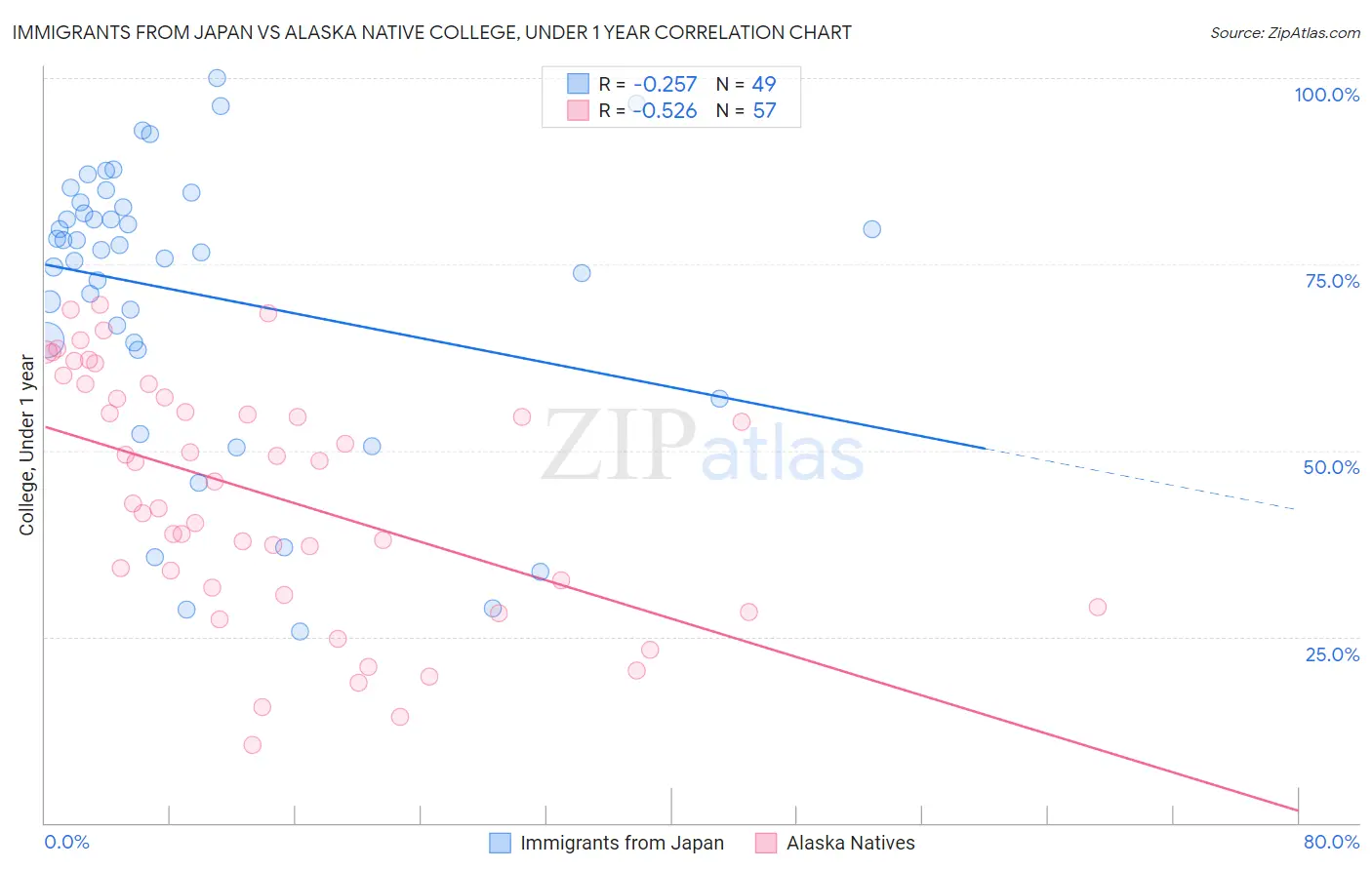 Immigrants from Japan vs Alaska Native College, Under 1 year