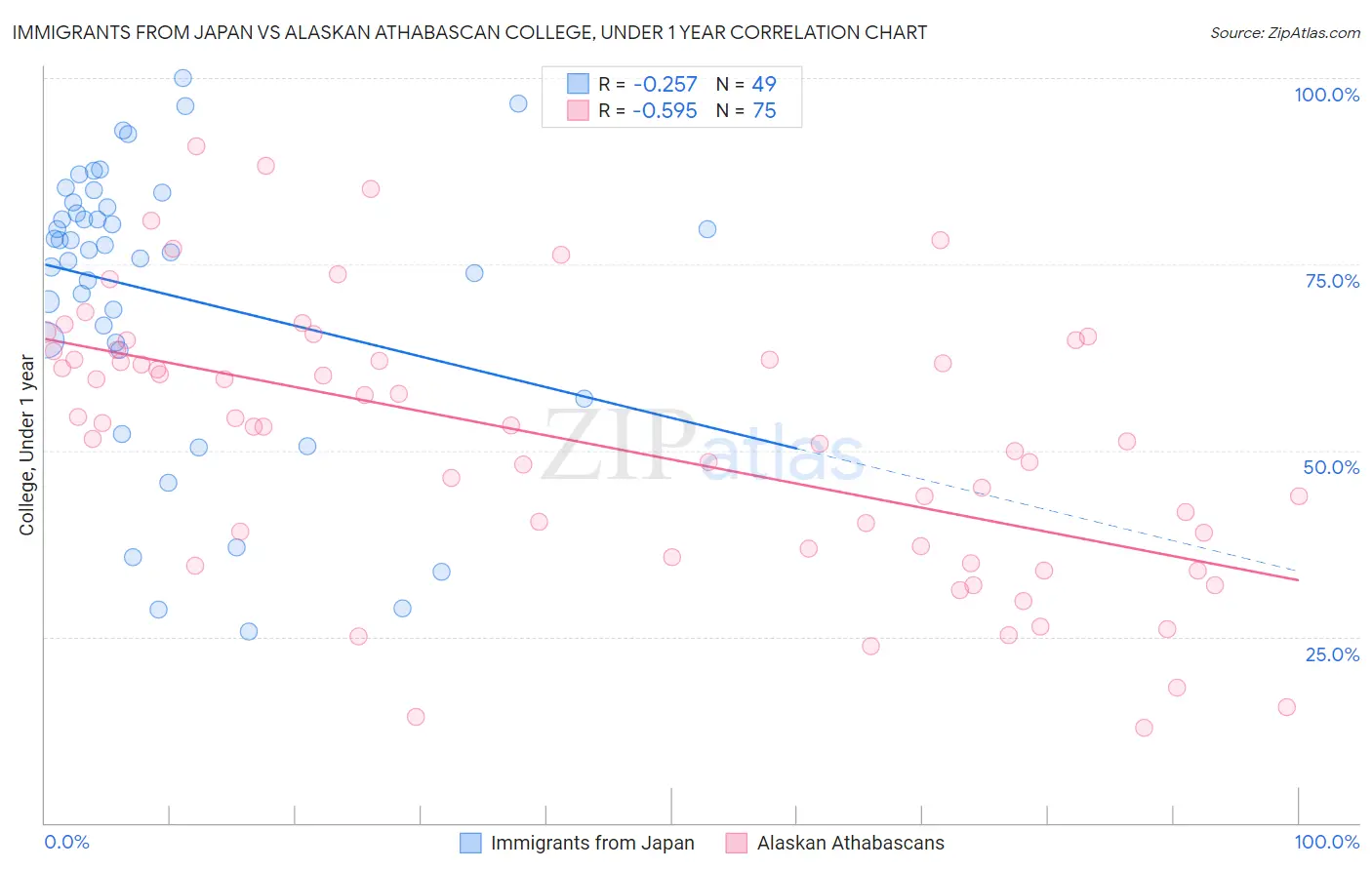 Immigrants from Japan vs Alaskan Athabascan College, Under 1 year