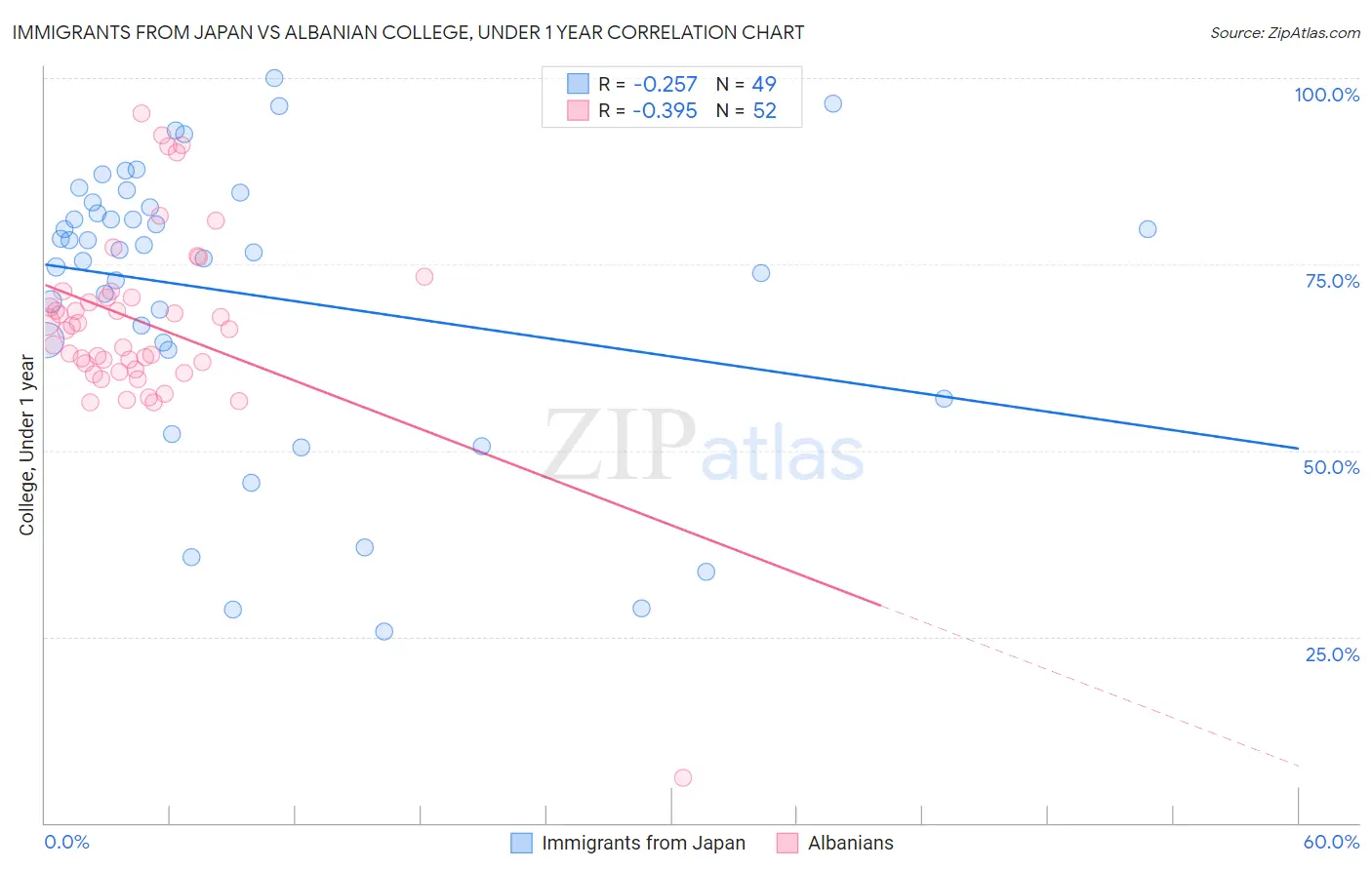 Immigrants from Japan vs Albanian College, Under 1 year