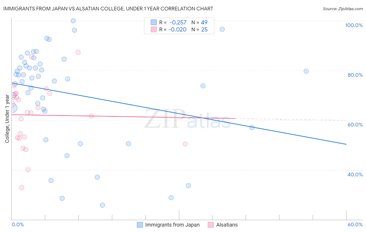 Immigrants from Japan vs Alsatian College, Under 1 year