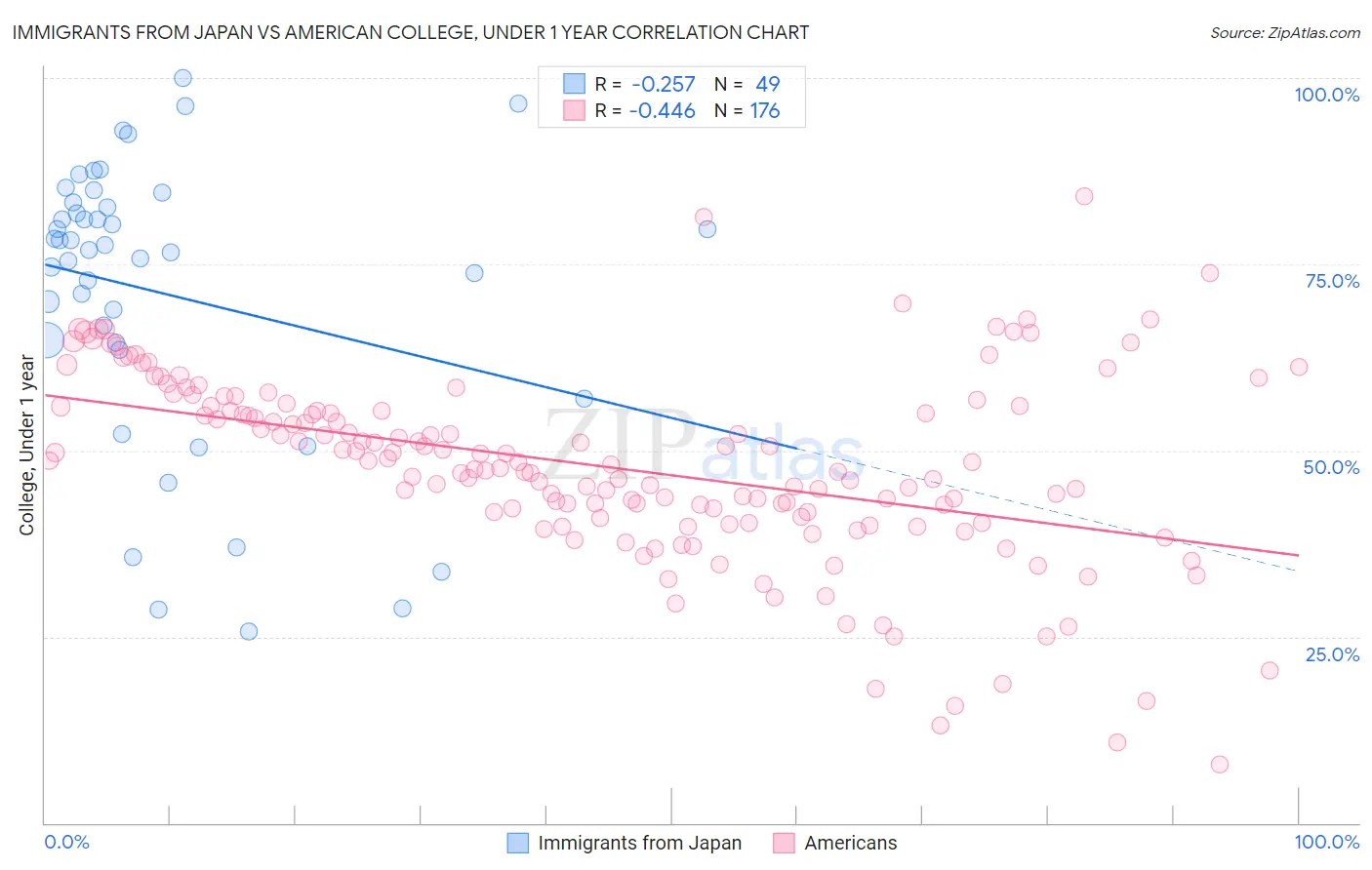Immigrants from Japan vs American College, Under 1 year