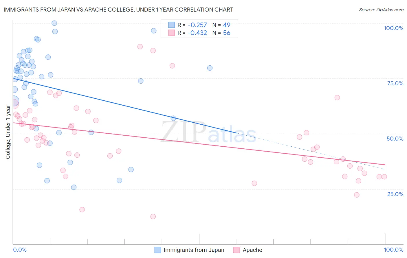 Immigrants from Japan vs Apache College, Under 1 year