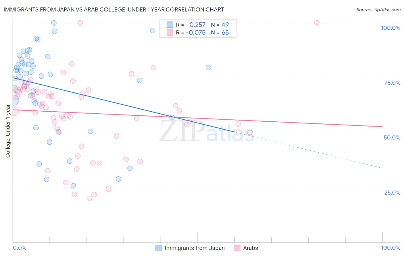 Immigrants from Japan vs Arab College, Under 1 year