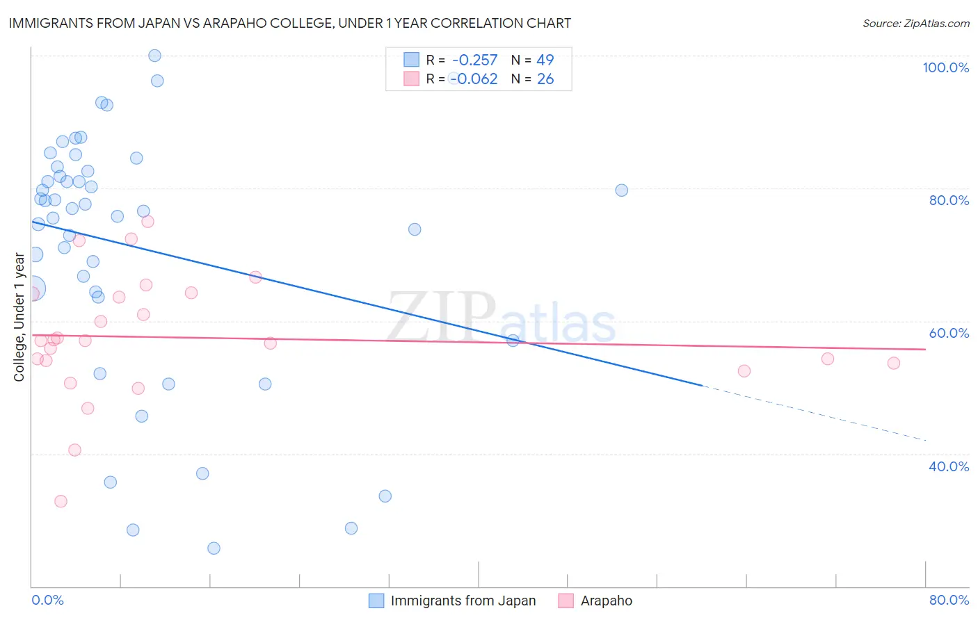 Immigrants from Japan vs Arapaho College, Under 1 year
