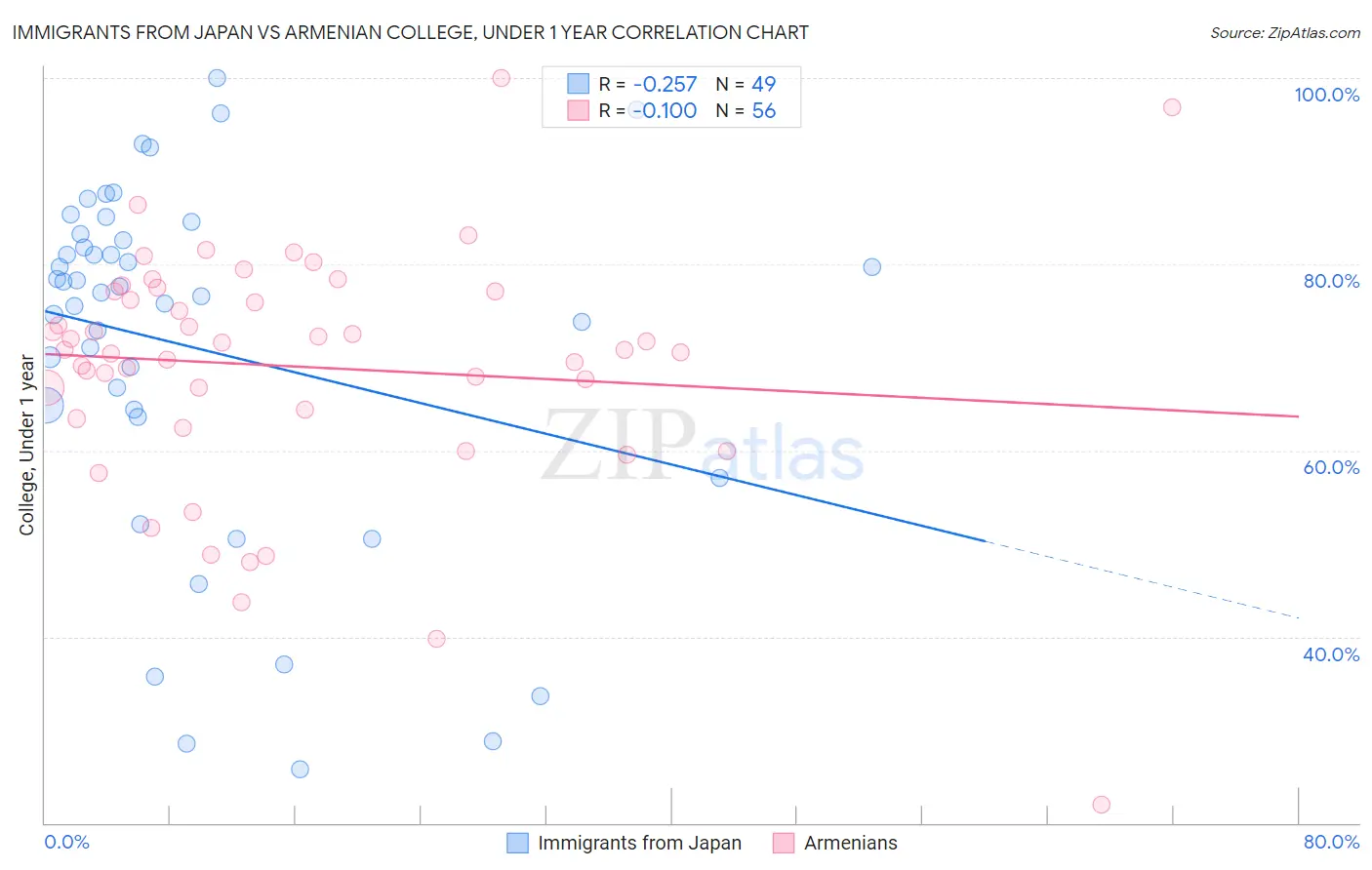 Immigrants from Japan vs Armenian College, Under 1 year