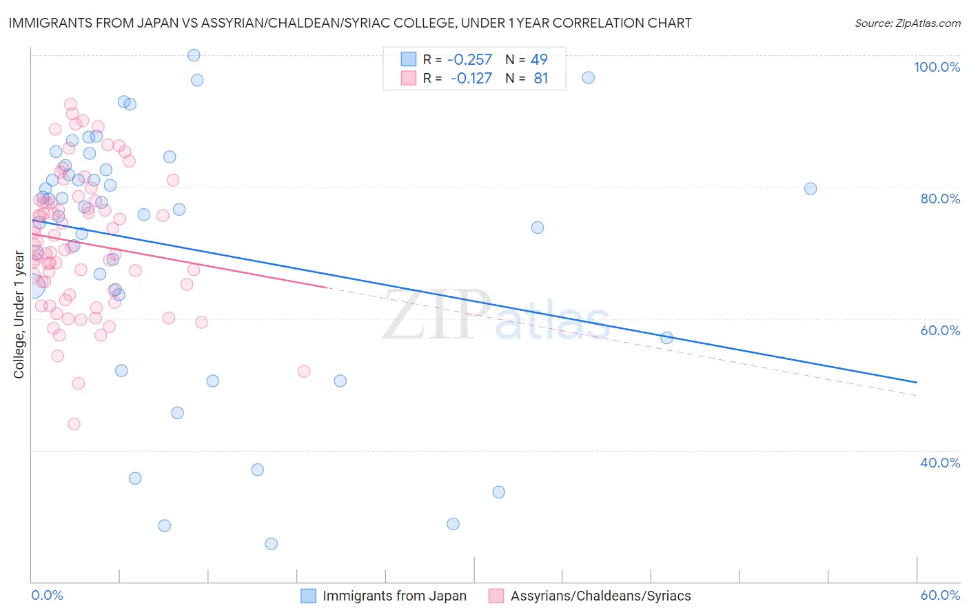 Immigrants from Japan vs Assyrian/Chaldean/Syriac College, Under 1 year