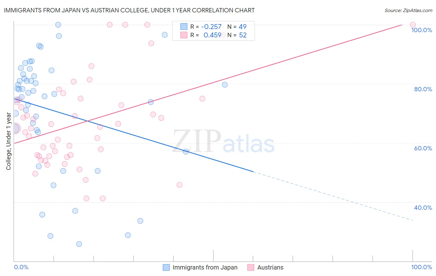 Immigrants from Japan vs Austrian College, Under 1 year