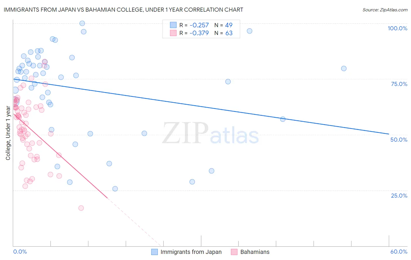 Immigrants from Japan vs Bahamian College, Under 1 year