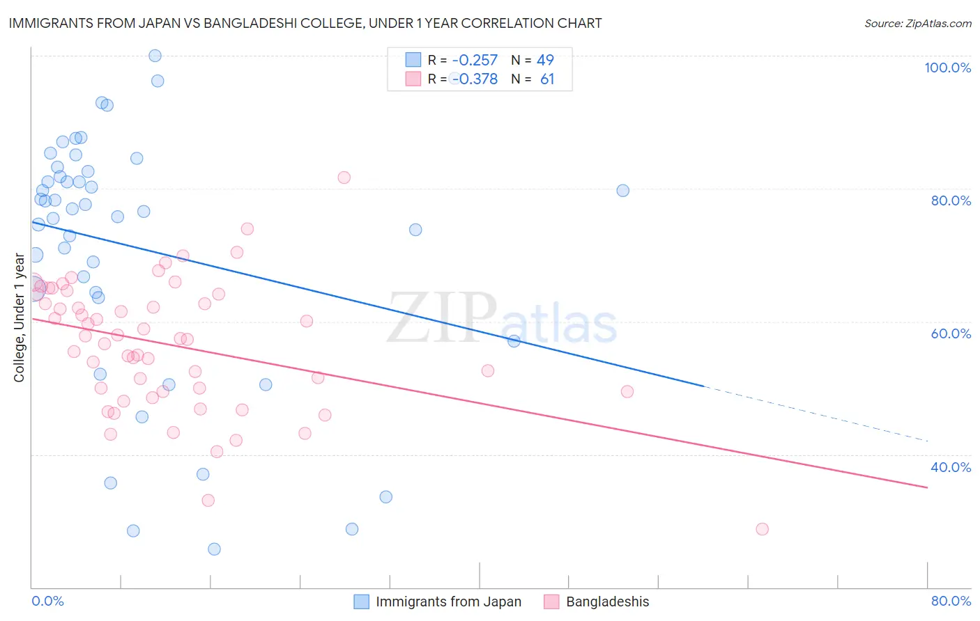 Immigrants from Japan vs Bangladeshi College, Under 1 year