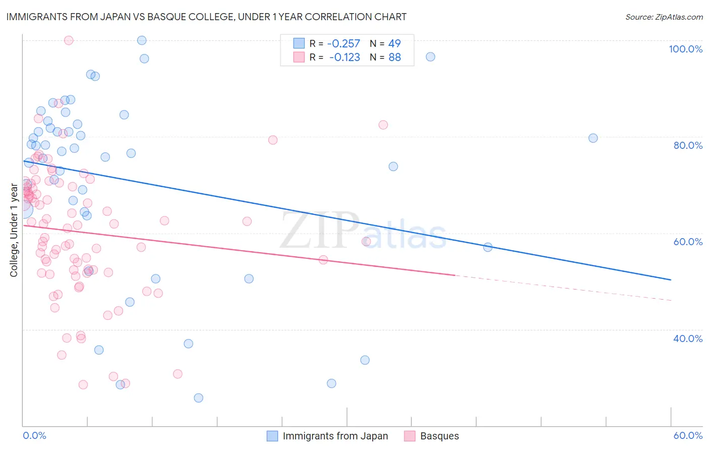 Immigrants from Japan vs Basque College, Under 1 year