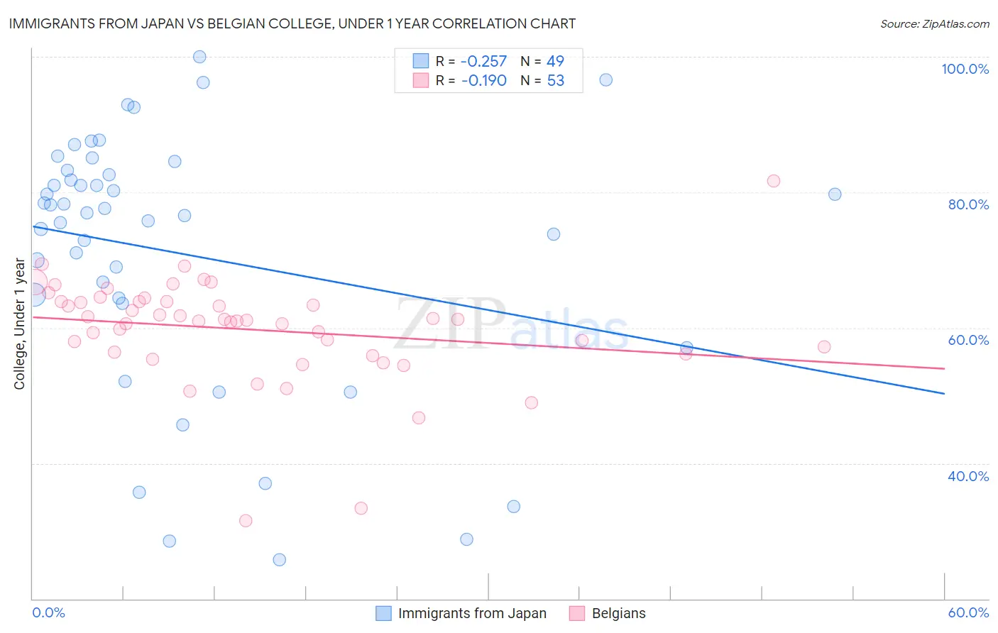 Immigrants from Japan vs Belgian College, Under 1 year