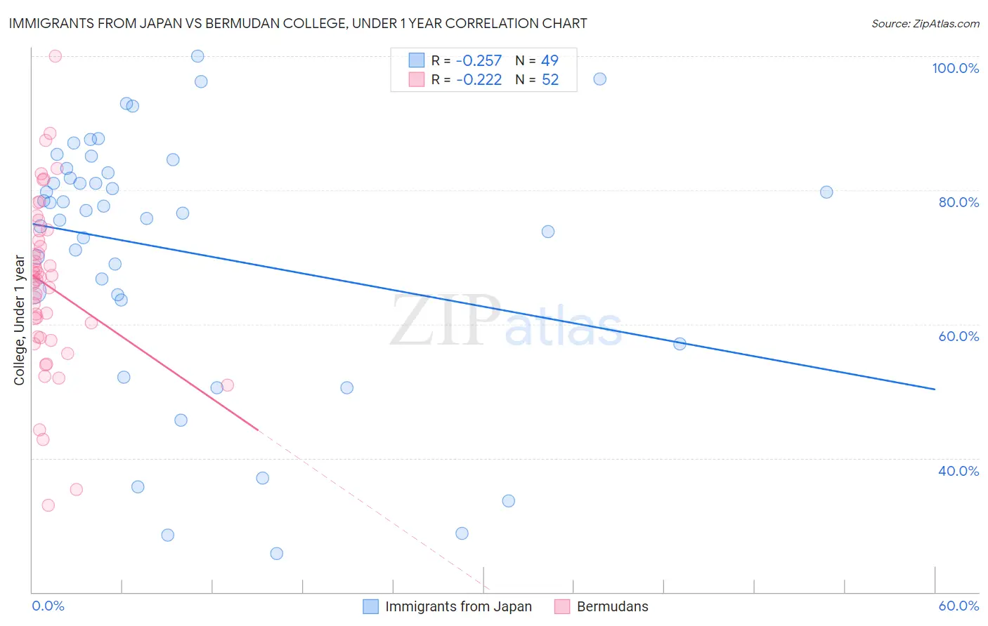 Immigrants from Japan vs Bermudan College, Under 1 year