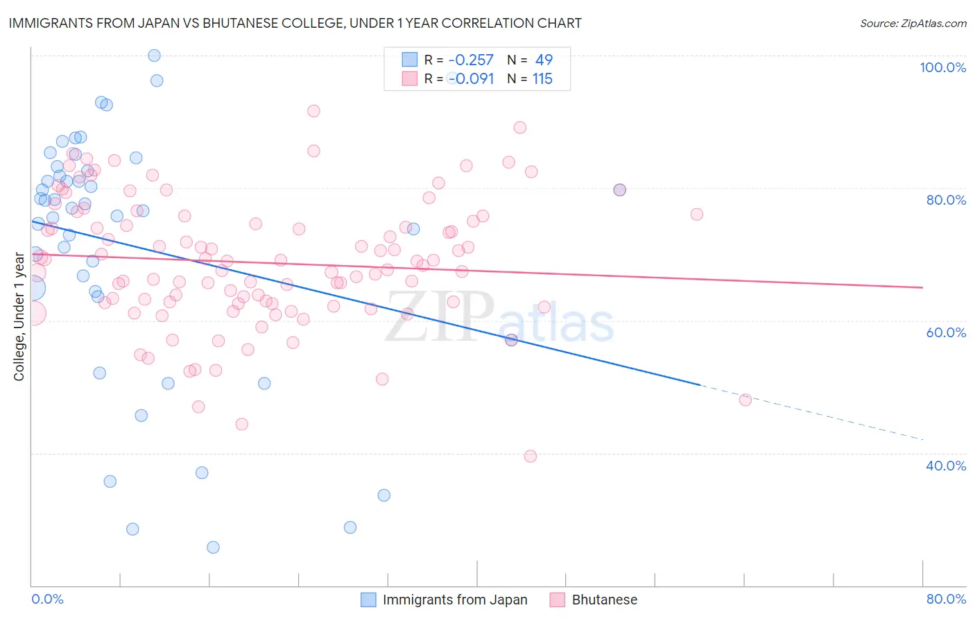 Immigrants from Japan vs Bhutanese College, Under 1 year