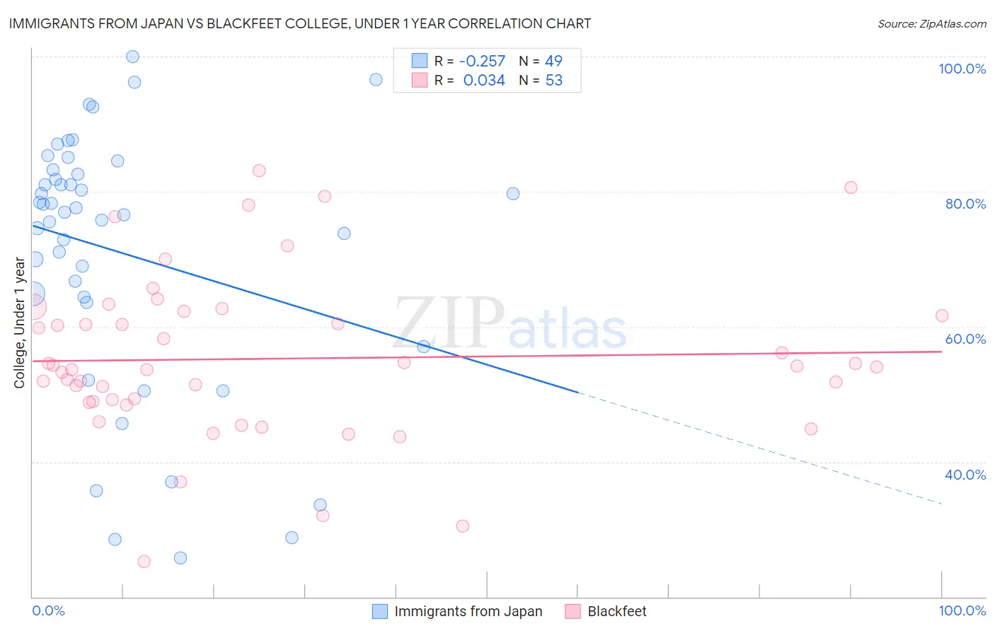 Immigrants from Japan vs Blackfeet College, Under 1 year