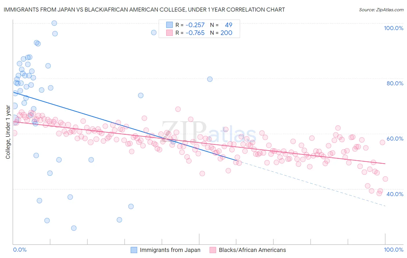 Immigrants from Japan vs Black/African American College, Under 1 year