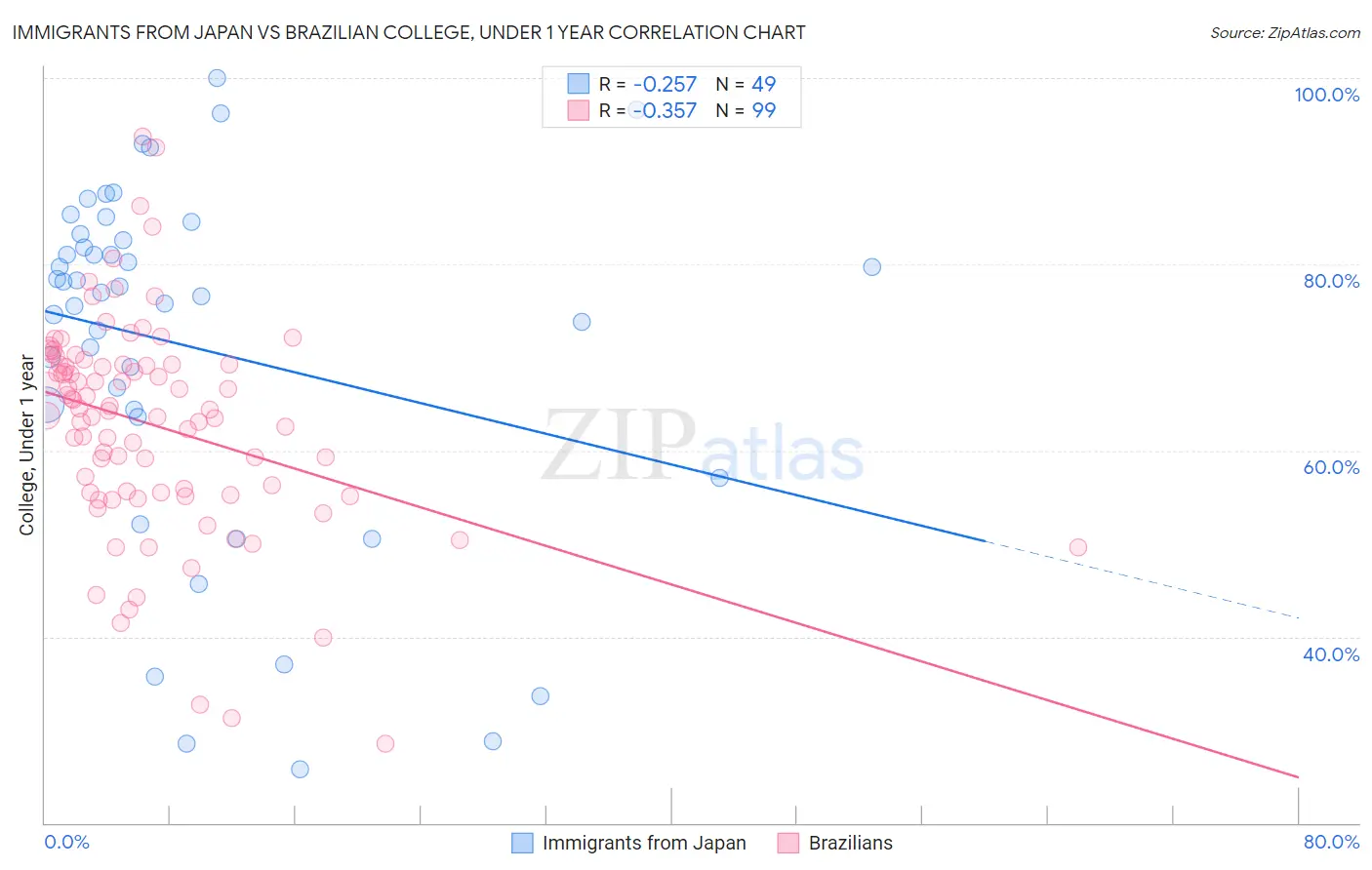 Immigrants from Japan vs Brazilian College, Under 1 year