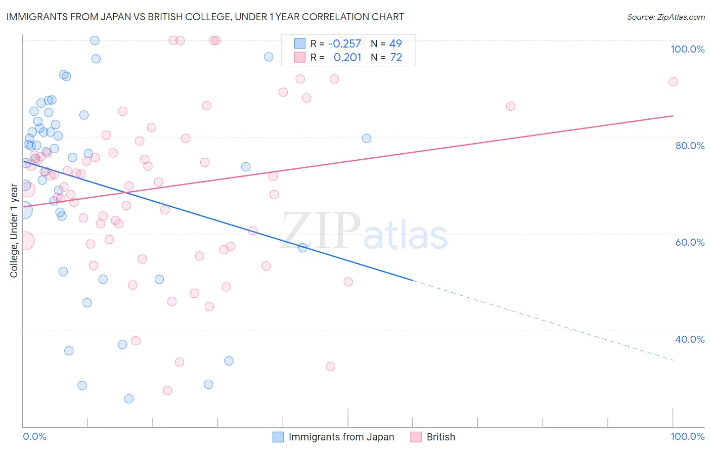 Immigrants from Japan vs British College, Under 1 year