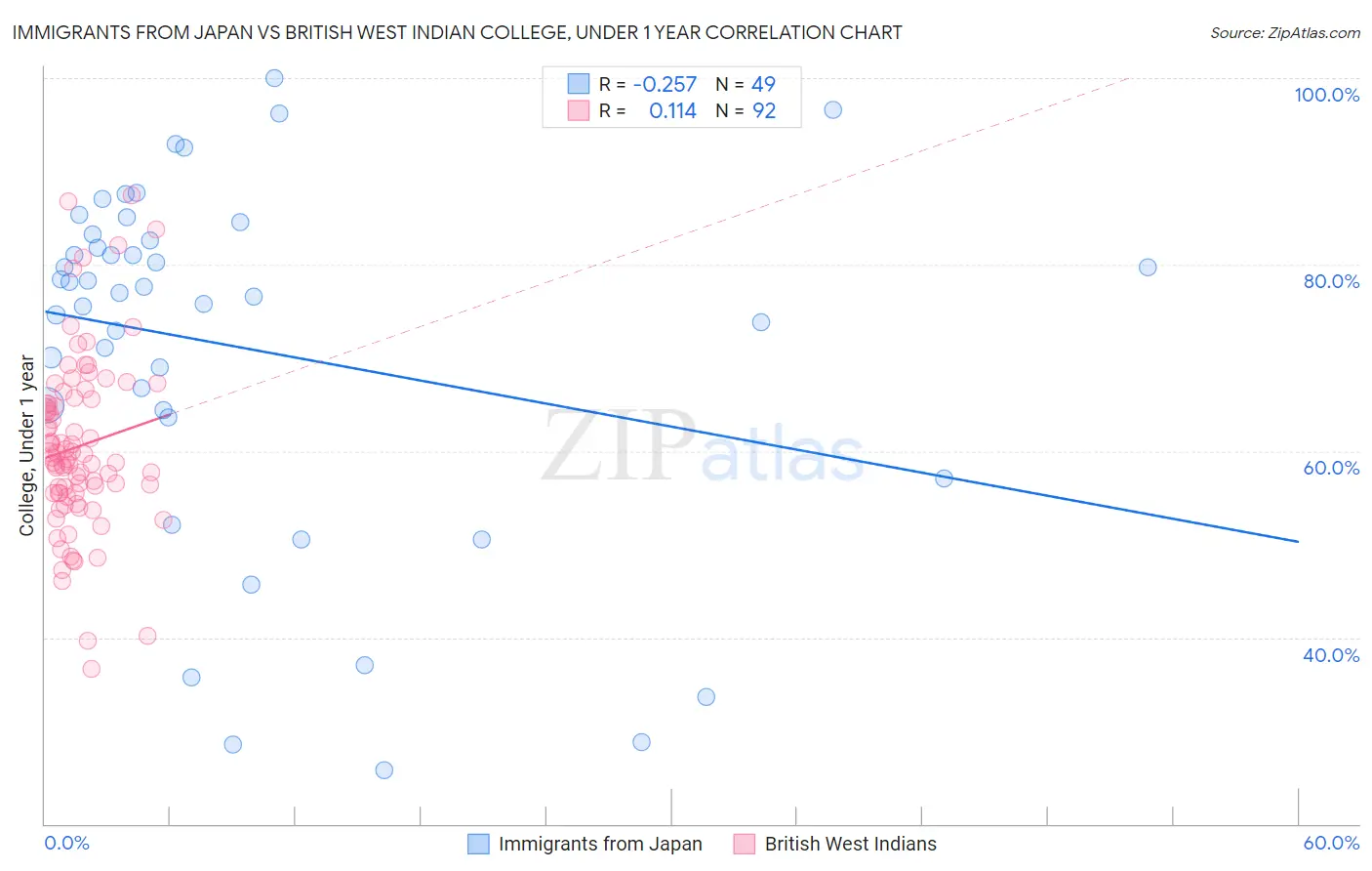 Immigrants from Japan vs British West Indian College, Under 1 year