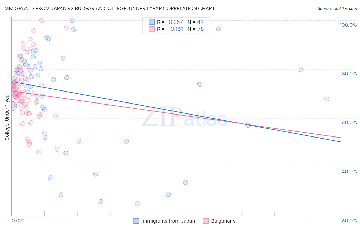 Immigrants from Japan vs Bulgarian College, Under 1 year