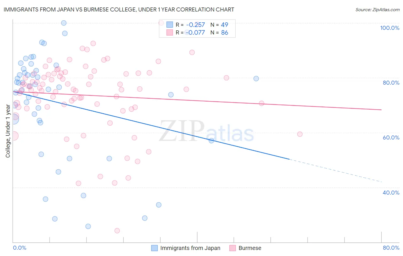 Immigrants from Japan vs Burmese College, Under 1 year