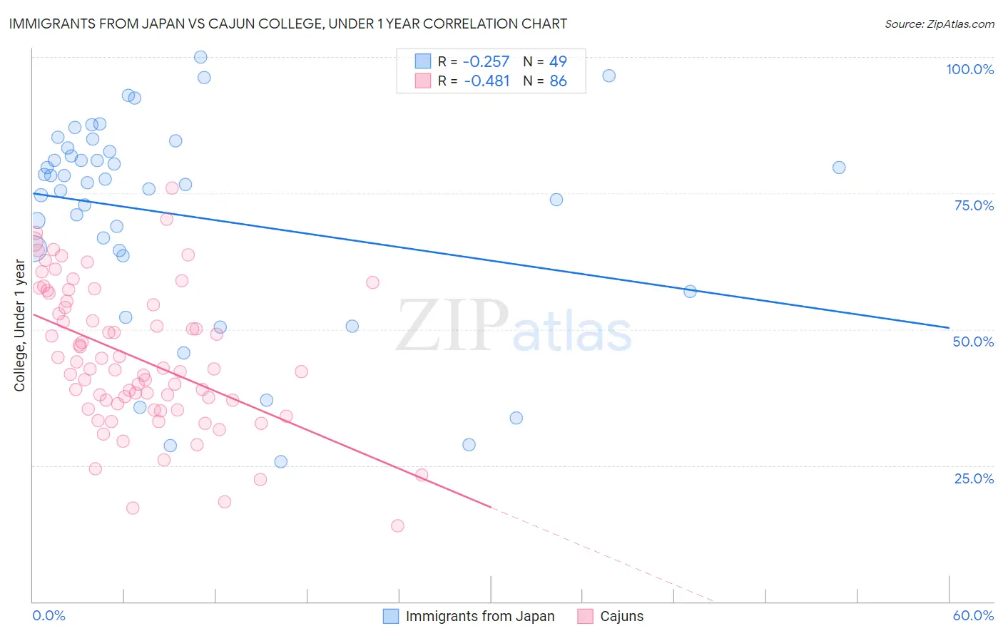 Immigrants from Japan vs Cajun College, Under 1 year