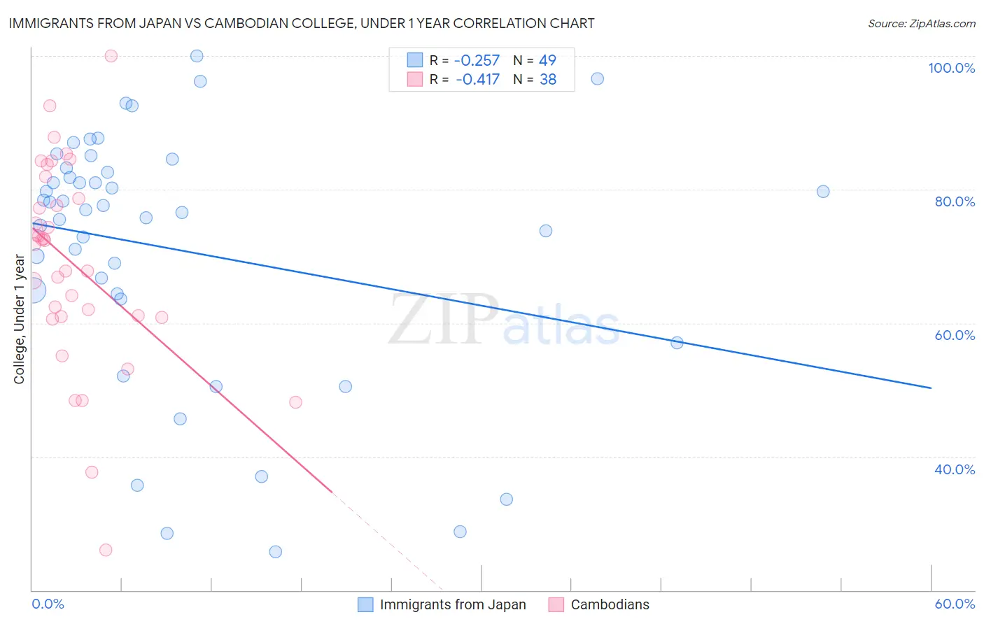 Immigrants from Japan vs Cambodian College, Under 1 year