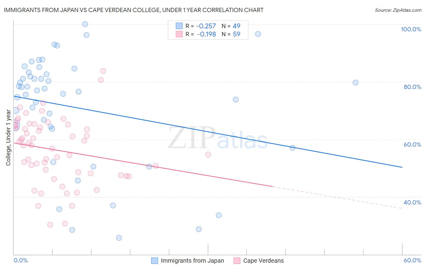 Immigrants from Japan vs Cape Verdean College, Under 1 year