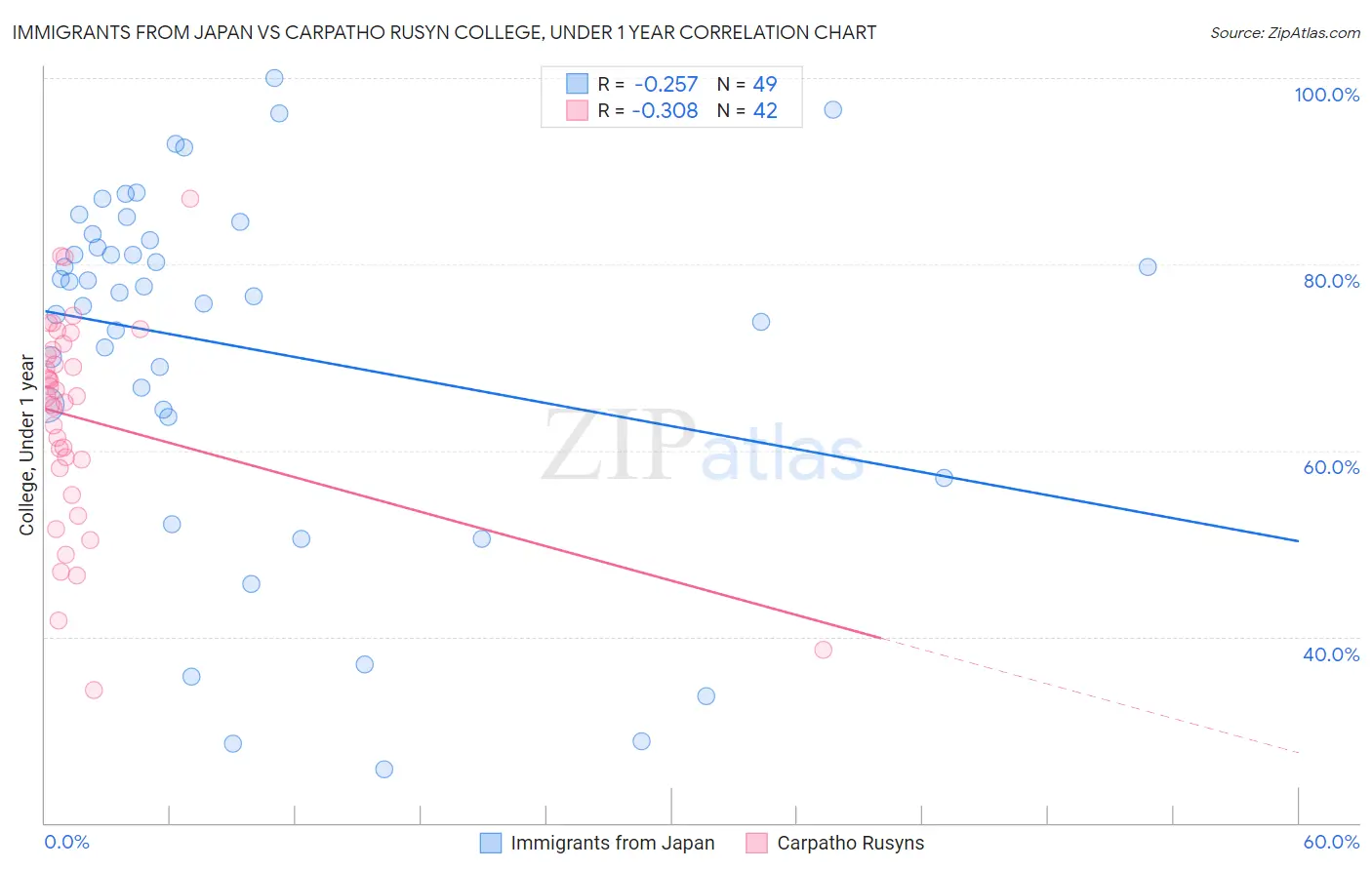 Immigrants from Japan vs Carpatho Rusyn College, Under 1 year