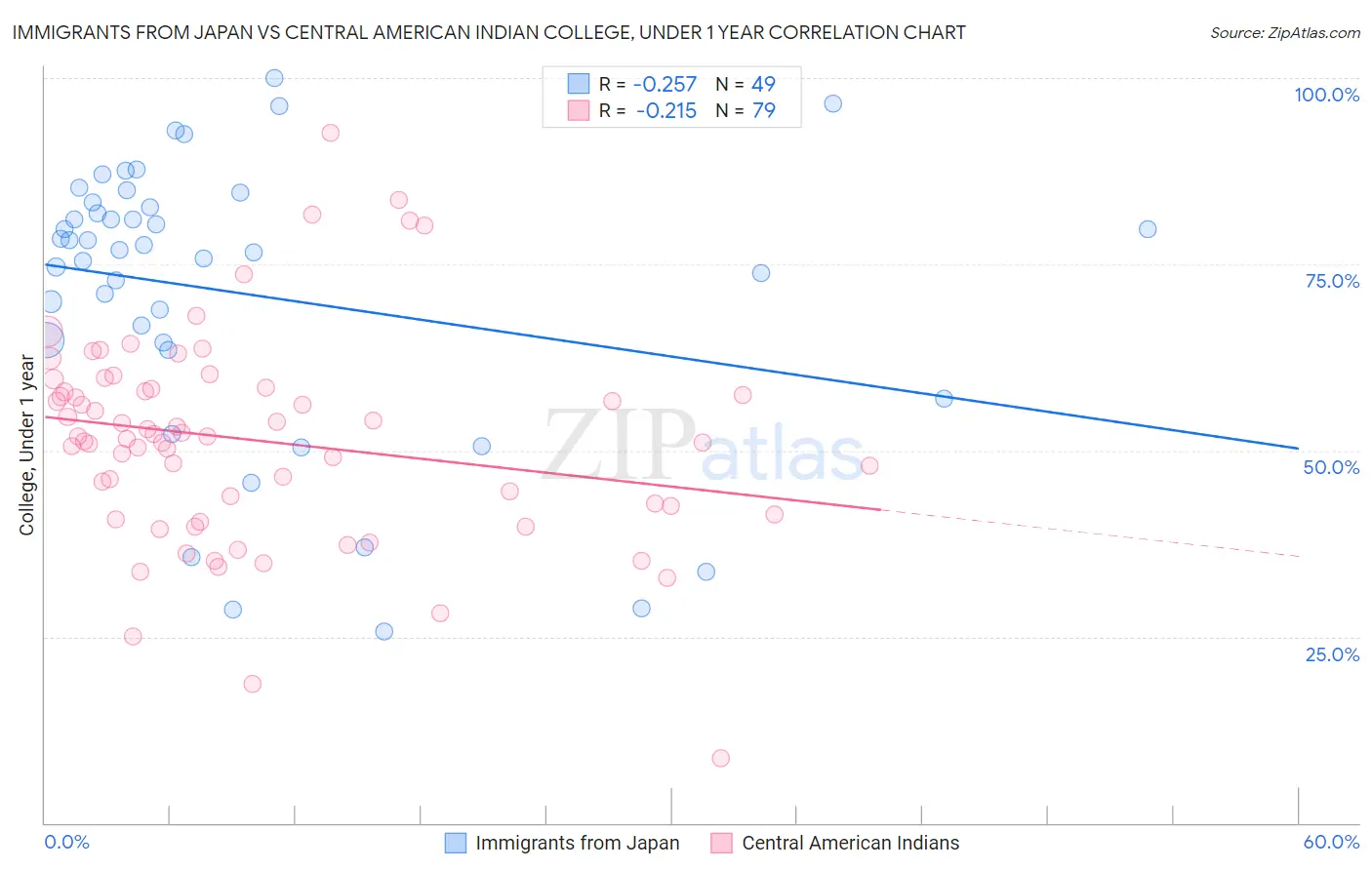 Immigrants from Japan vs Central American Indian College, Under 1 year