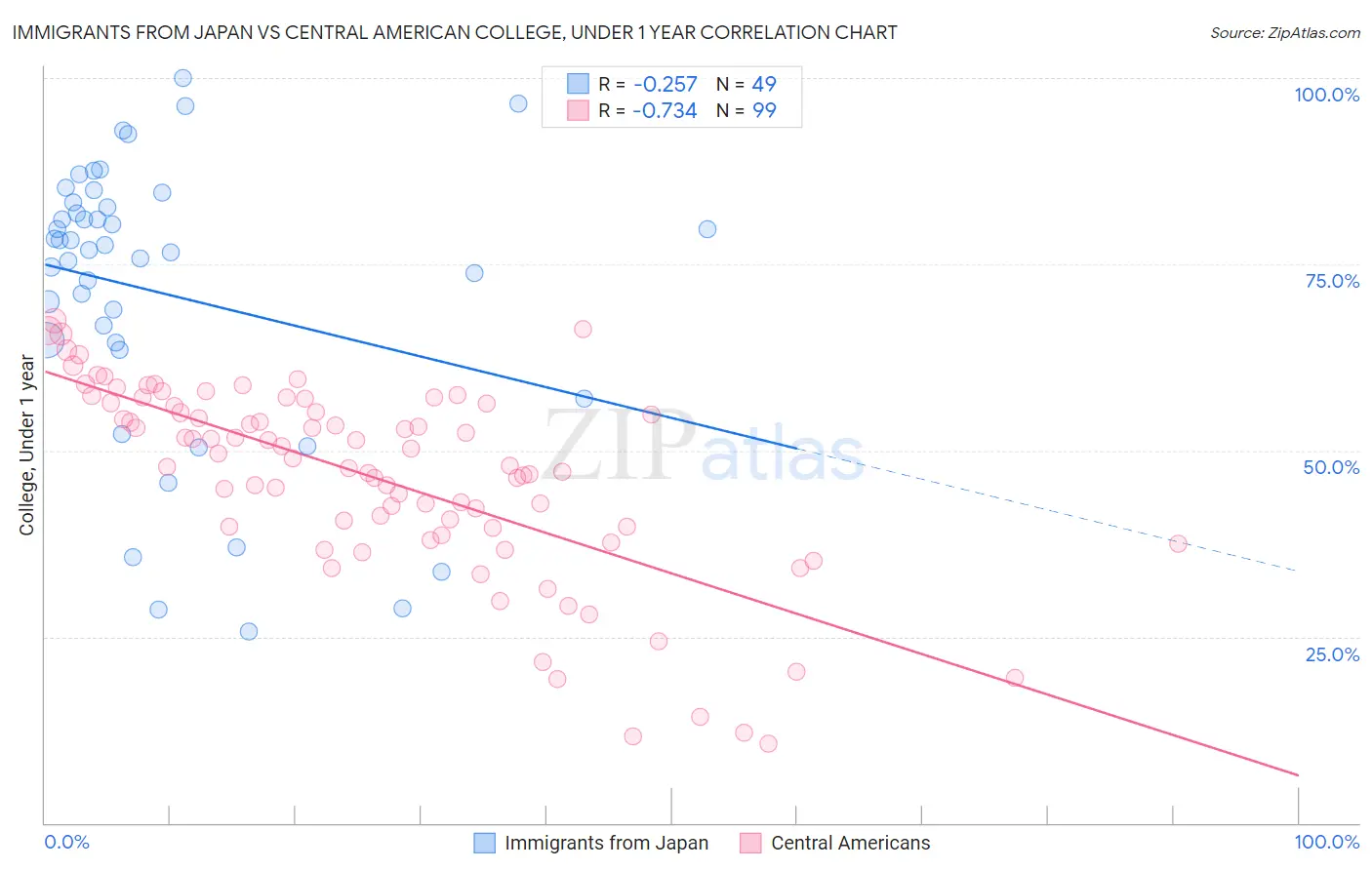 Immigrants from Japan vs Central American College, Under 1 year