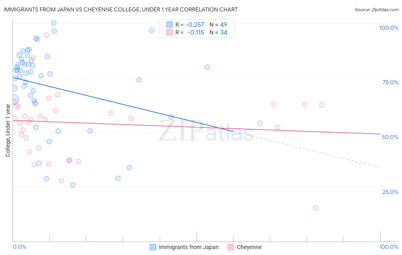 Immigrants from Japan vs Cheyenne College, Under 1 year