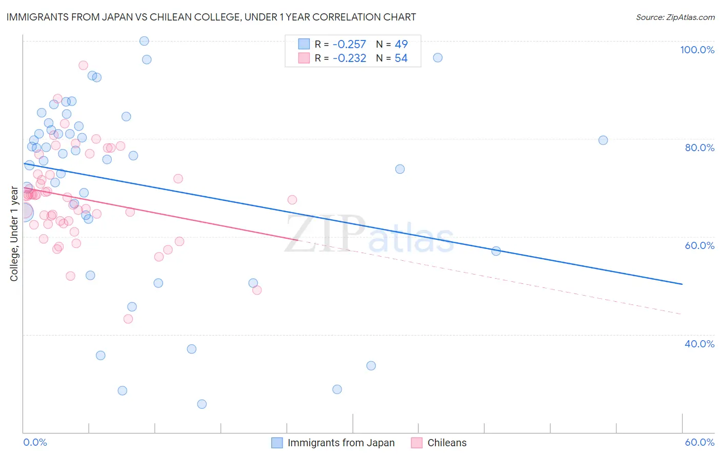 Immigrants from Japan vs Chilean College, Under 1 year