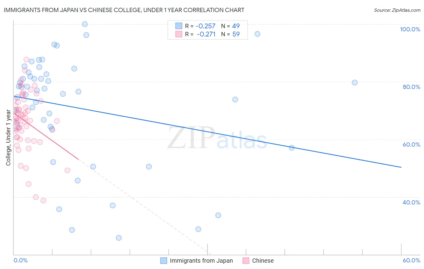 Immigrants from Japan vs Chinese College, Under 1 year