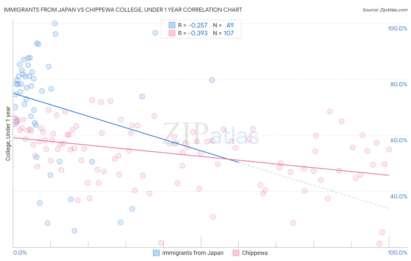 Immigrants from Japan vs Chippewa College, Under 1 year