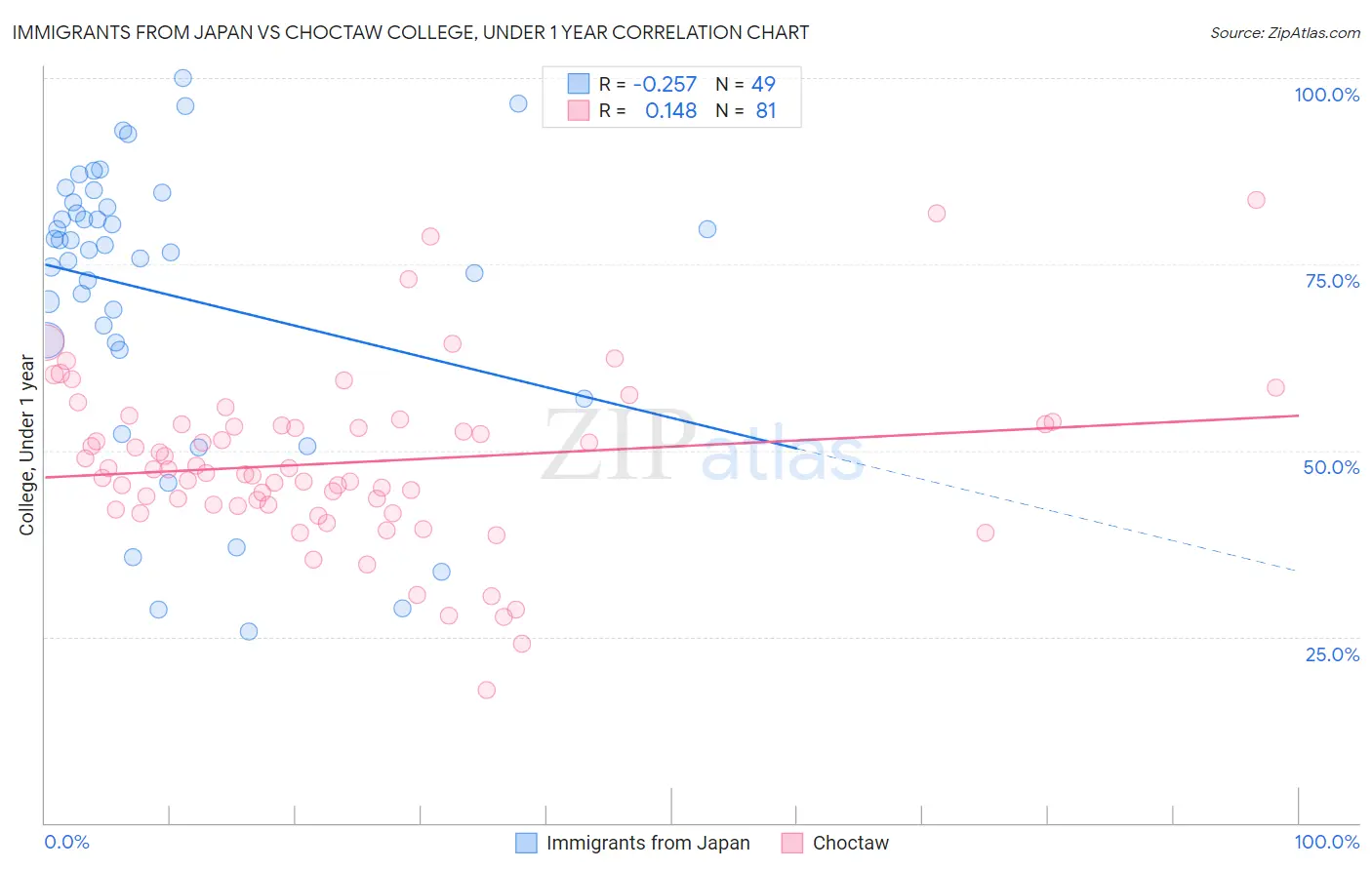 Immigrants from Japan vs Choctaw College, Under 1 year