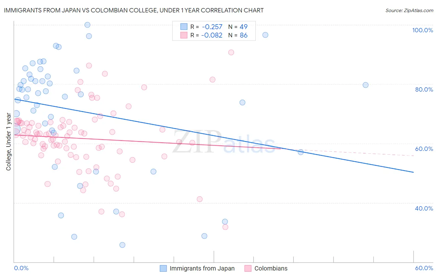 Immigrants from Japan vs Colombian College, Under 1 year