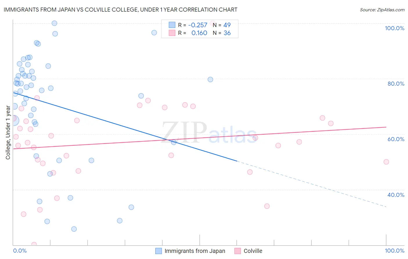 Immigrants from Japan vs Colville College, Under 1 year