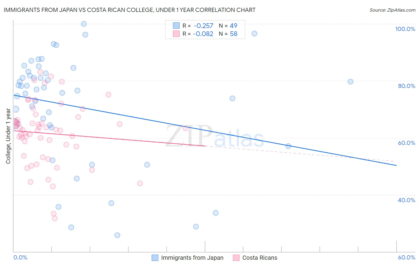 Immigrants from Japan vs Costa Rican College, Under 1 year