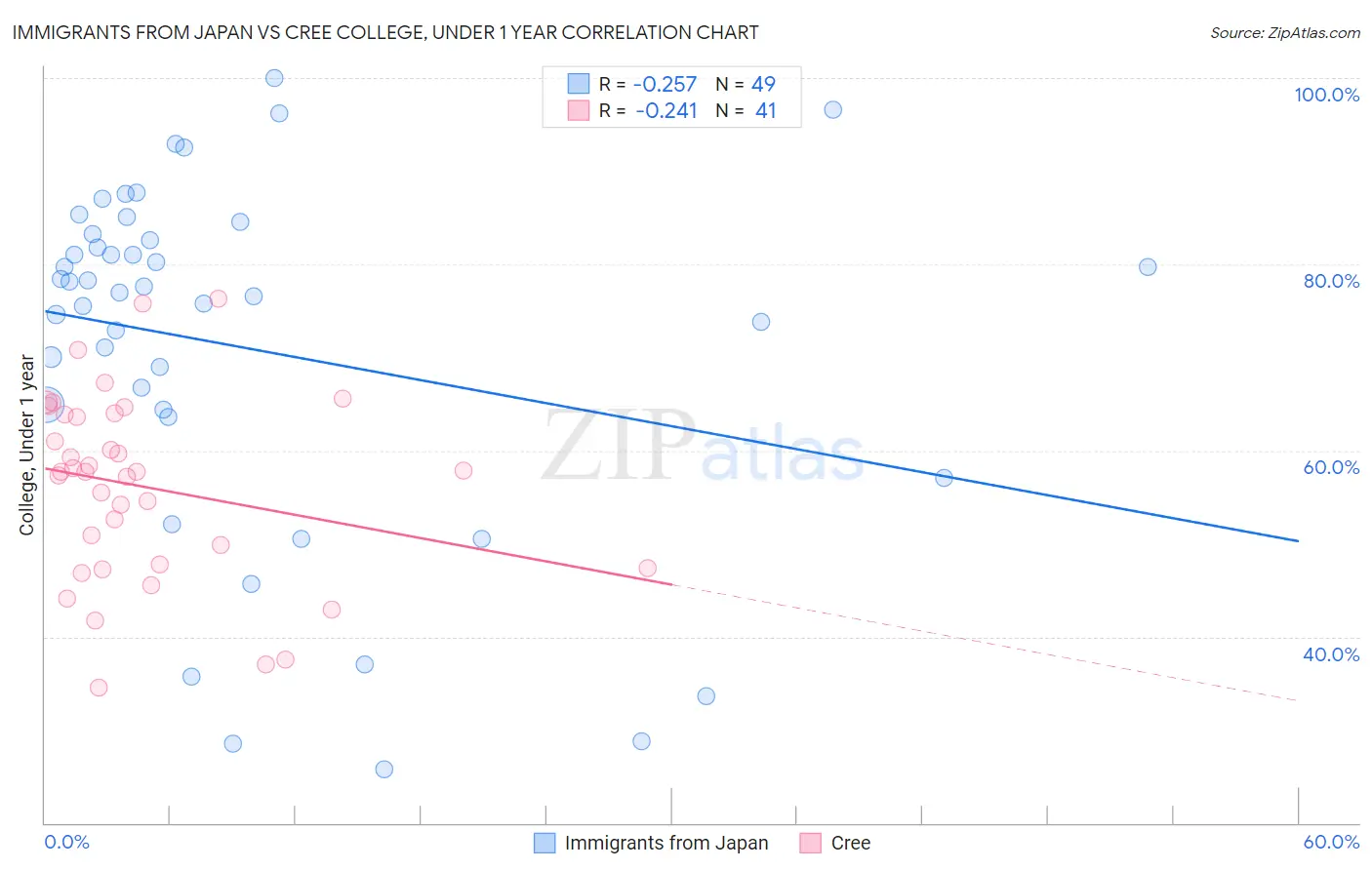 Immigrants from Japan vs Cree College, Under 1 year