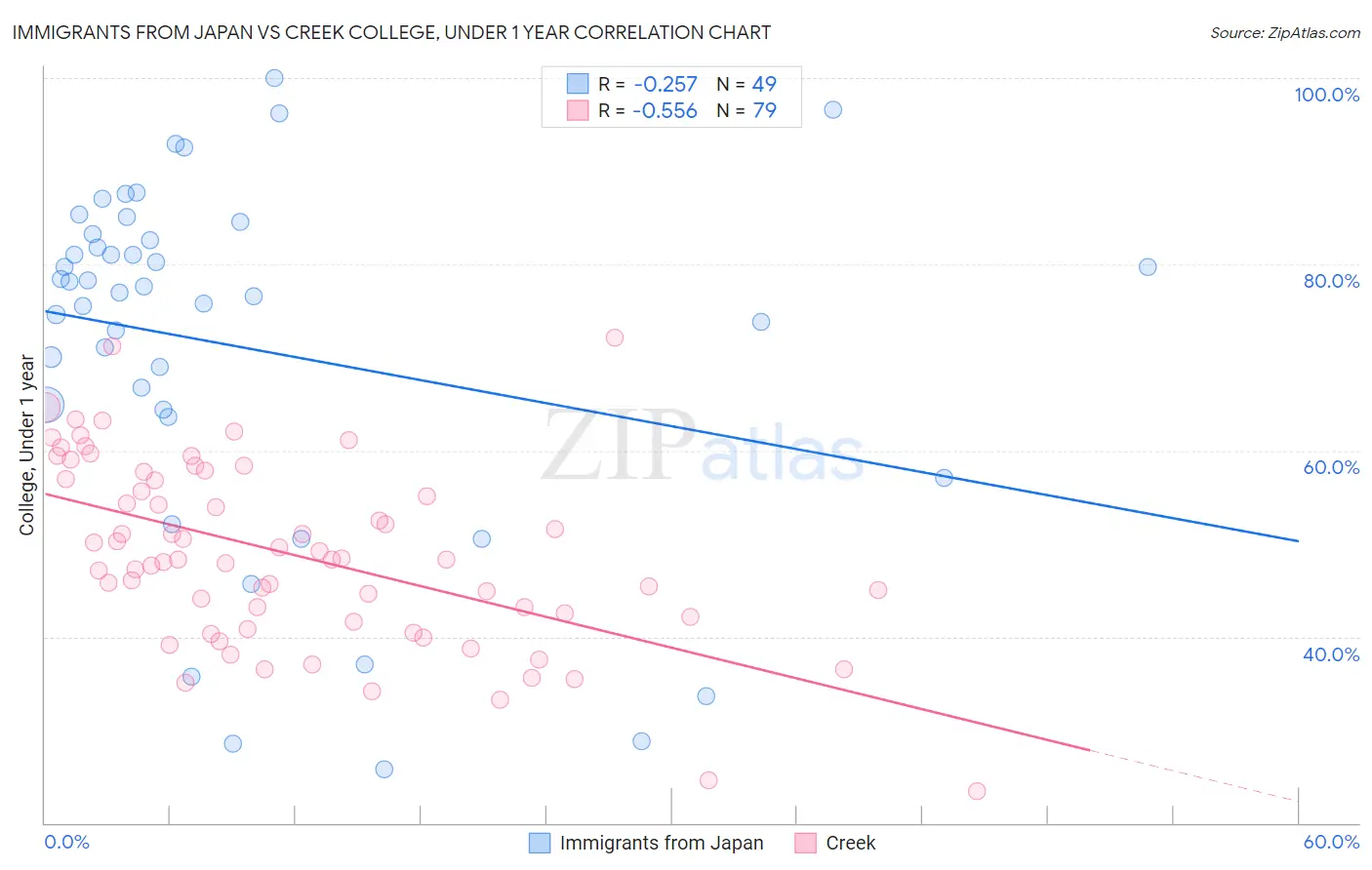 Immigrants from Japan vs Creek College, Under 1 year